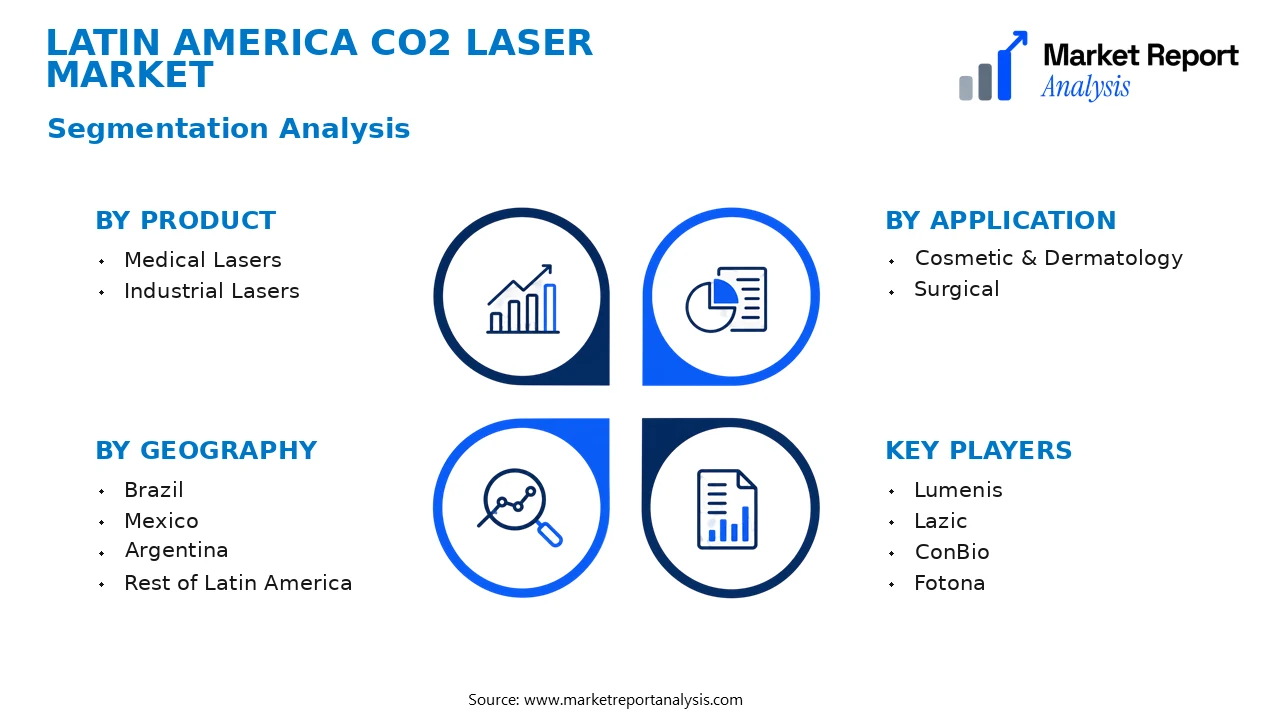 Latin America CO2 Laser Market Segments and Segmentation Analysis Latin America CO2 Laser Market Segments and Segmentation Analysis