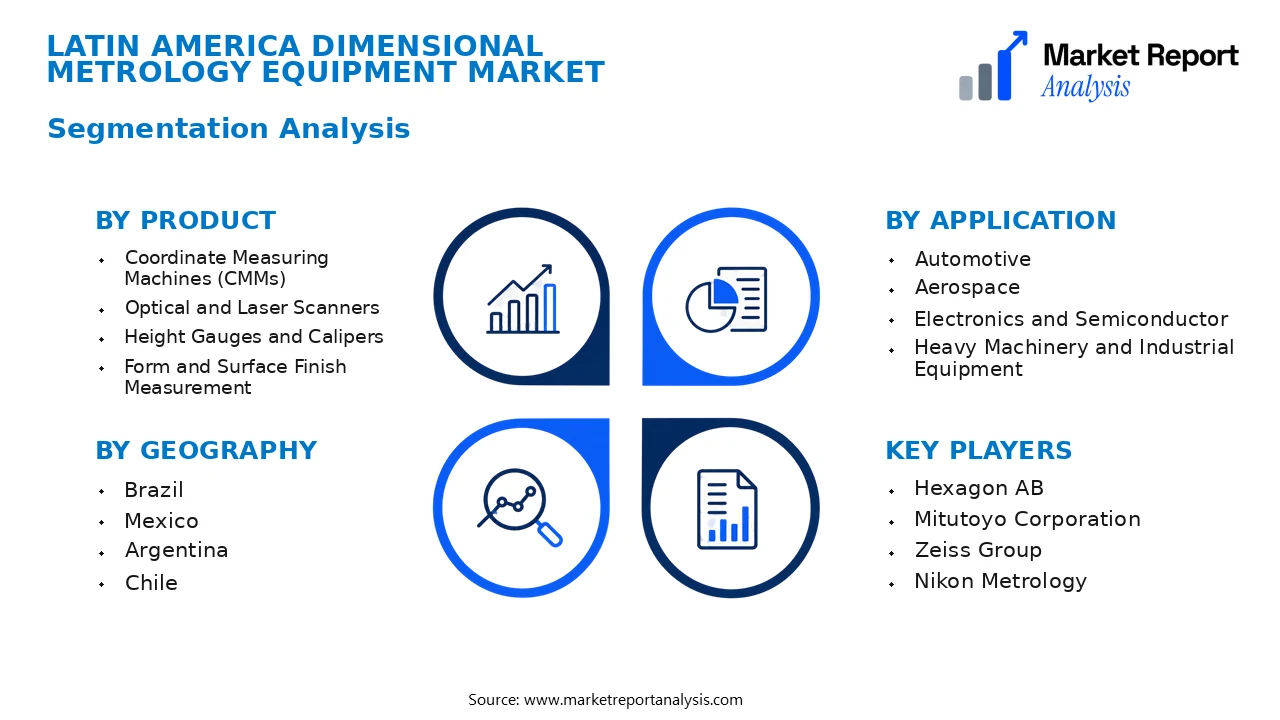 Latin America Dimensional Metrology Equipment Market Segments and Segmentation Analysis Latin America Dimensional Metrology Equipment Market Segments and Segmentation Analysis