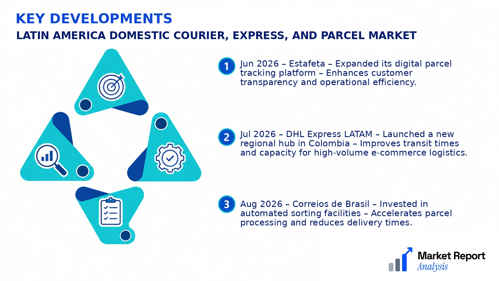 Latin America Domestic Courier, Express, and Parcel Market Key Developments and Strategic Business Developments