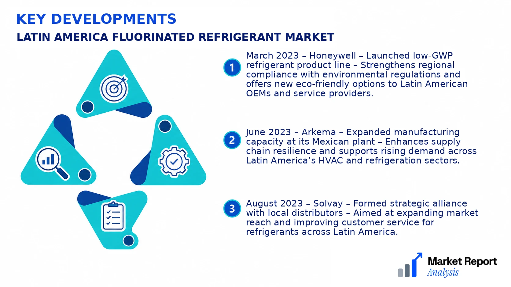 Latin America Fluorinated refrigerant Market Key Developments and Strategic Business Developments