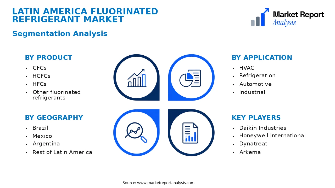 Latin America Fluorinated refrigerant Market Segments and Segmentation Analysis Latin America Fluorinated refrigerant Market Segments and Segmentation Analysis
