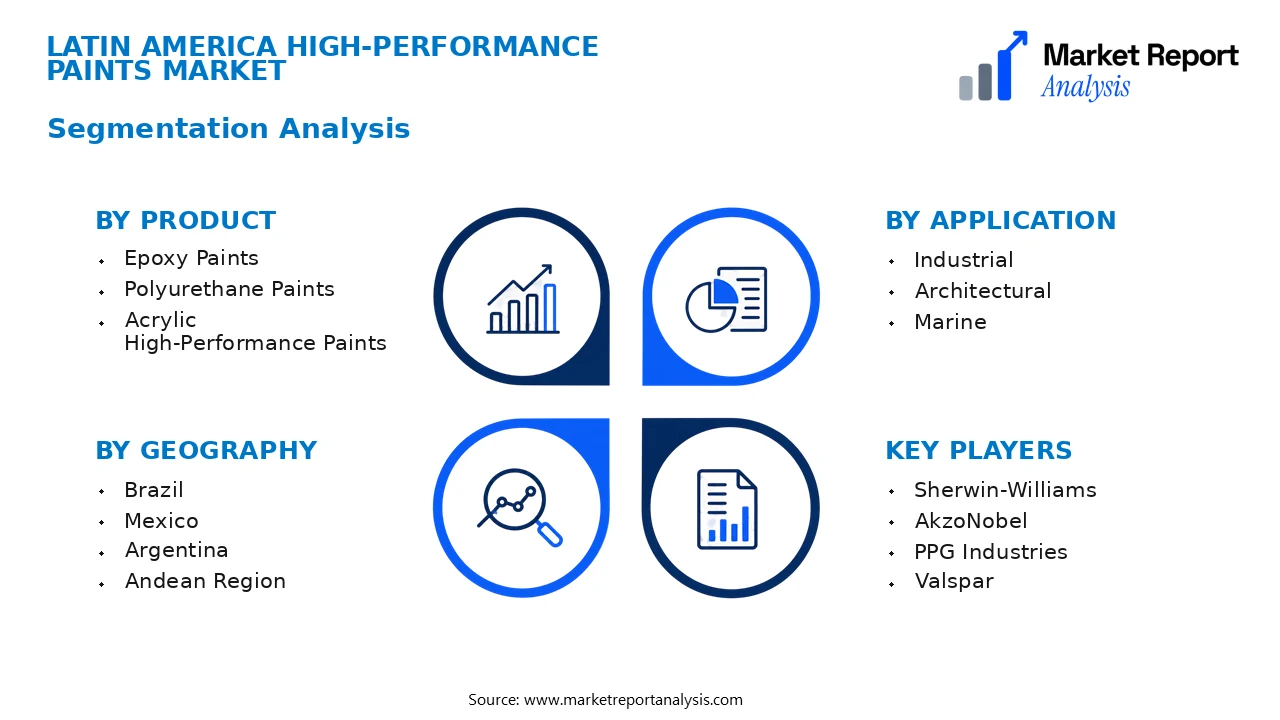 Latin America High-Performance Paints Market Segments and Segmentation Analysis Latin America High-Performance Paints Market Segments and Segmentation Analysis