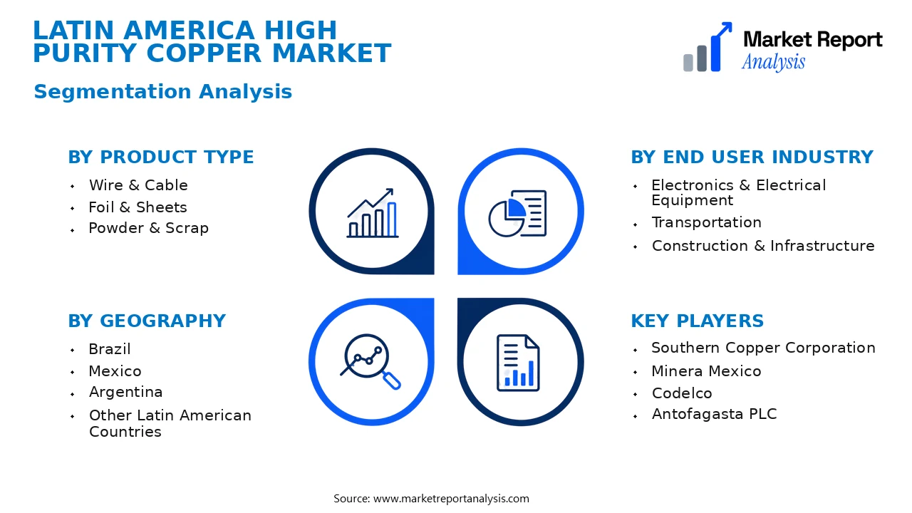 Latin America High Purity Copper Market Segments and Segmentation Analysis