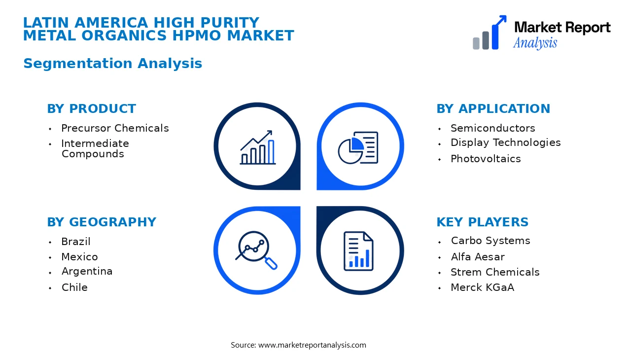 Latin America High Purity Metal Organics HPMO Market Segments and Segmentation Analysis Latin America High Purity Metal Organics HPMO Market Segments and Segmentation Analysis