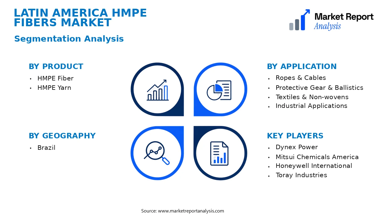 Latin America HMPE Fibers Market Segments and Segmentation Analysis