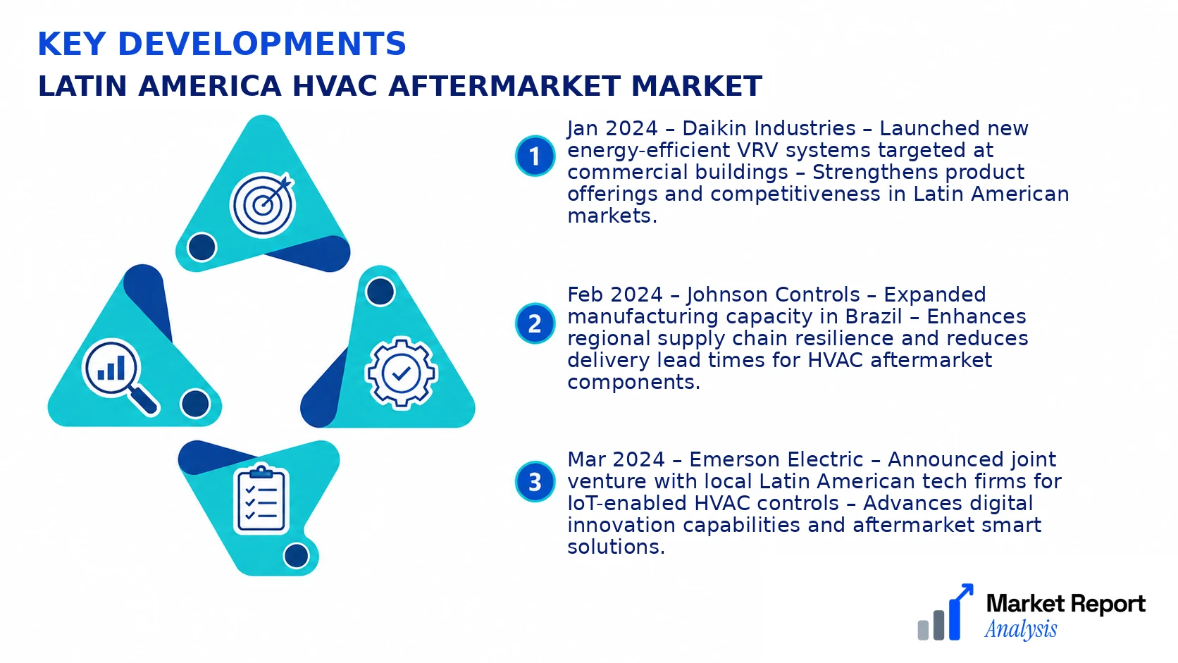 Latin America HVAC Aftermarket Market Key Developments and Strategic Business Developments Latin America HVAC Aftermarket Market Key Developments and Strategic Business Developments