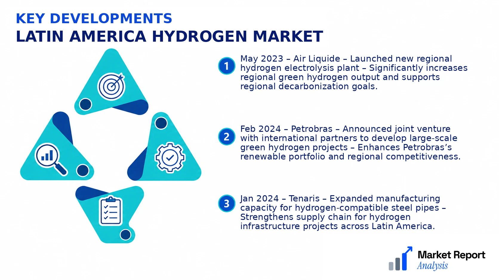 Latin America Hydrogen Market Key Developments and Strategic Business Developments