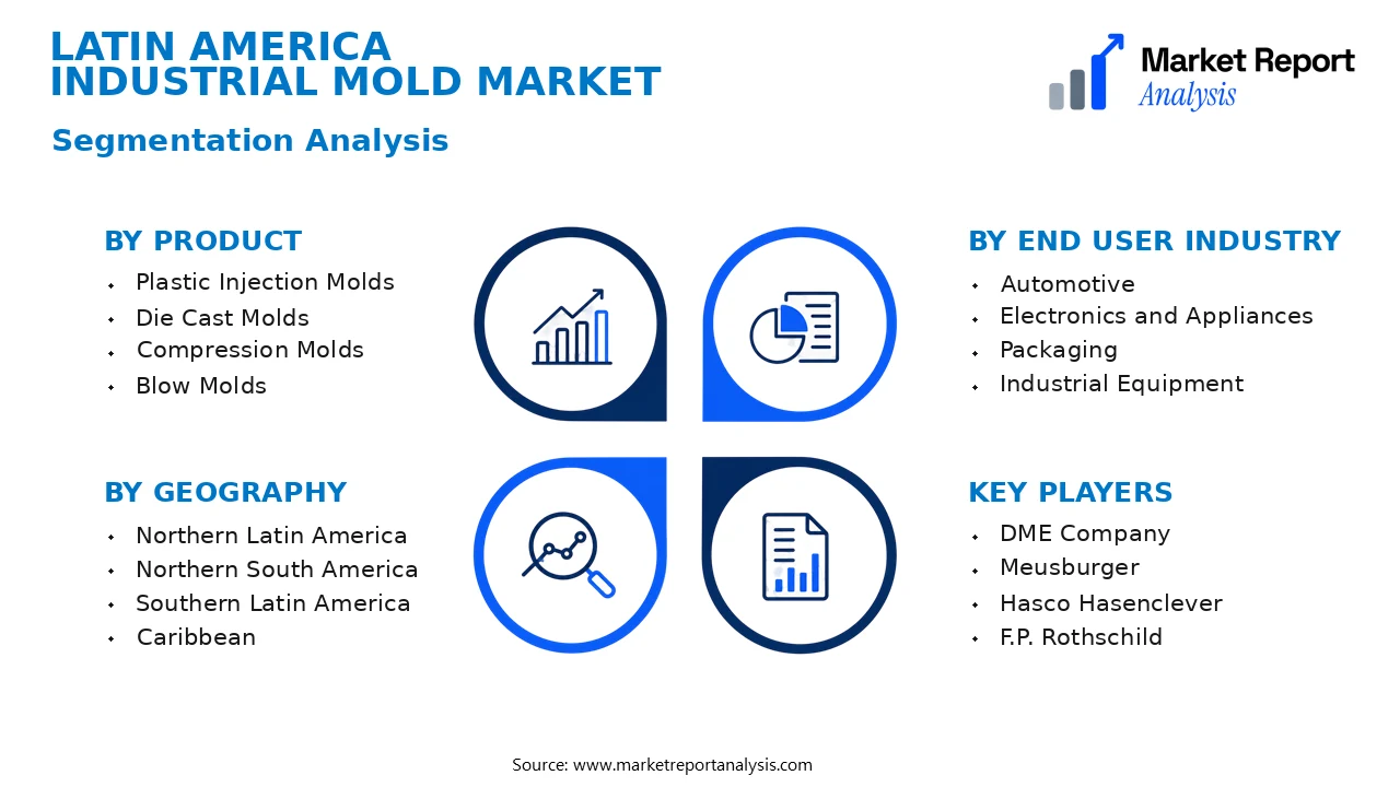 Latin America Industrial Mold Market Segments and Segmentation Analysis Latin America Industrial Mold Market Segments and Segmentation Analysis