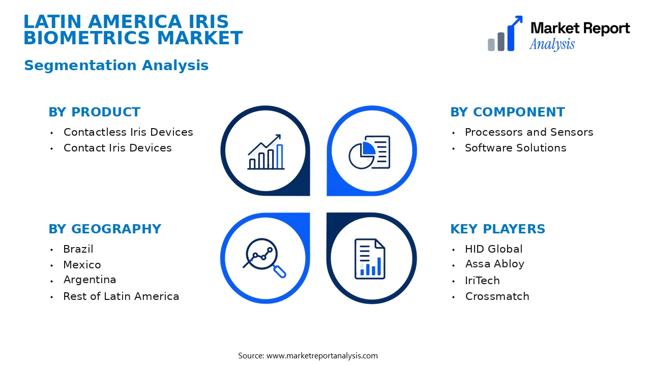 Latin America Iris Biometrics Market Segments and Segmentation Analysis Latin America Iris Biometrics Market Segments and Segmentation Analysis