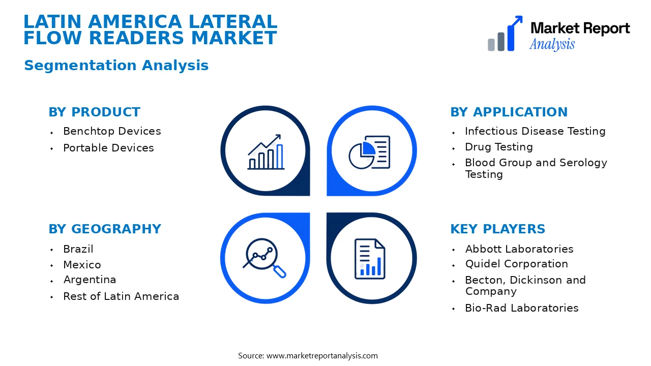 Latin America Lateral Flow Readers Market Segments and Segmentation Analysis Latin America Lateral Flow Readers Market Segments and Segmentation Analysis