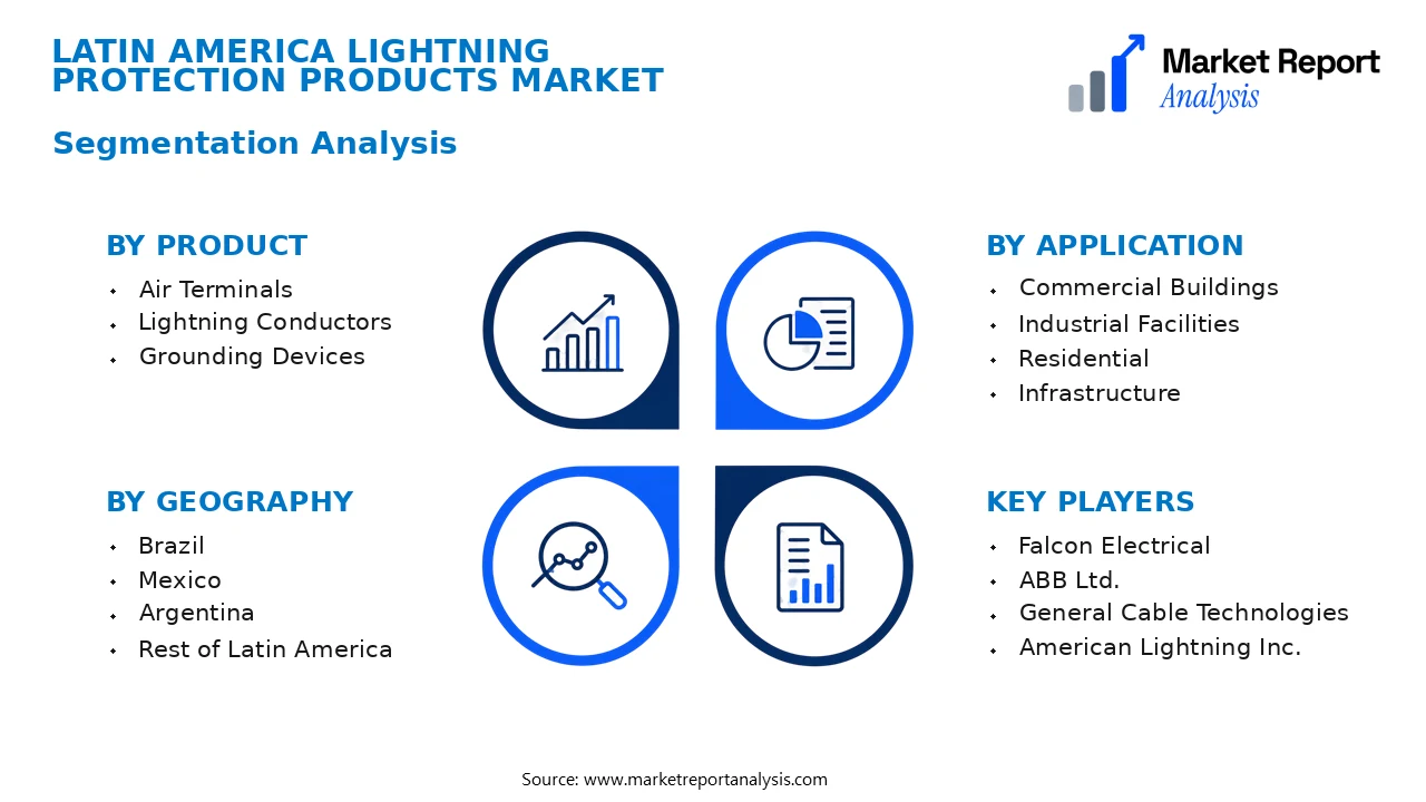 Latin America Lightning Protection Products Market Segments and Segmentation Analysis Latin America Lightning Protection Products Market Segments and Segmentation Analysis