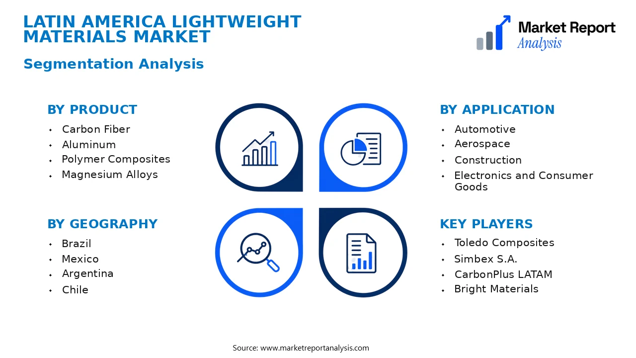 Latin America Lightweight Materials Market Segments and Segmentation Analysis Latin America Lightweight Materials Market Segments and Segmentation Analysis