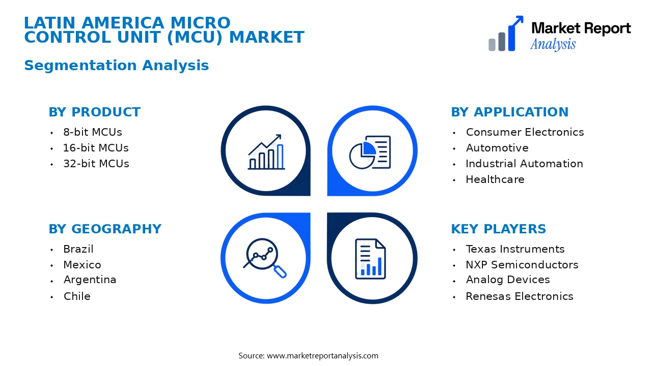 Latin America Micro Control Unit (MCU) Market Segments and Segmentation Analysis Latin America Micro Control Unit (MCU) Market Segments and Segmentation Analysis