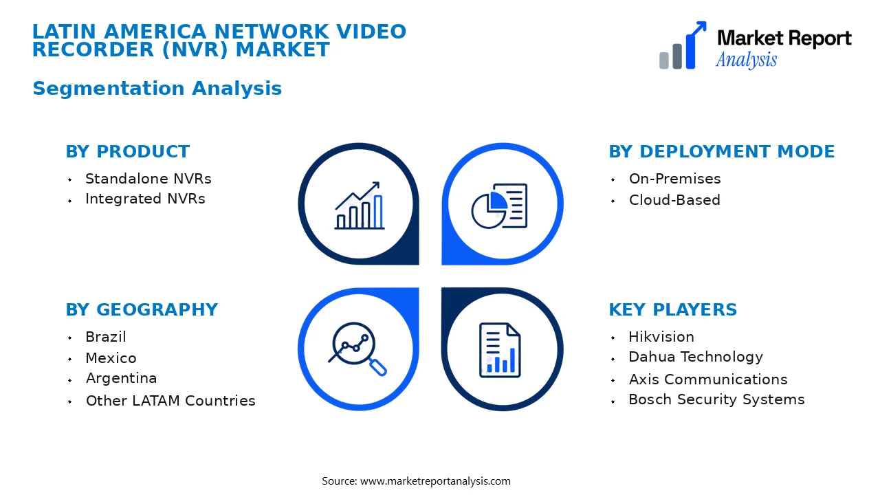 Latin America Network Video Recorder (NVR) Market Segments and Segmentation Analysis Latin America Network Video Recorder (NVR) Market Segments and Segmentation Analysis