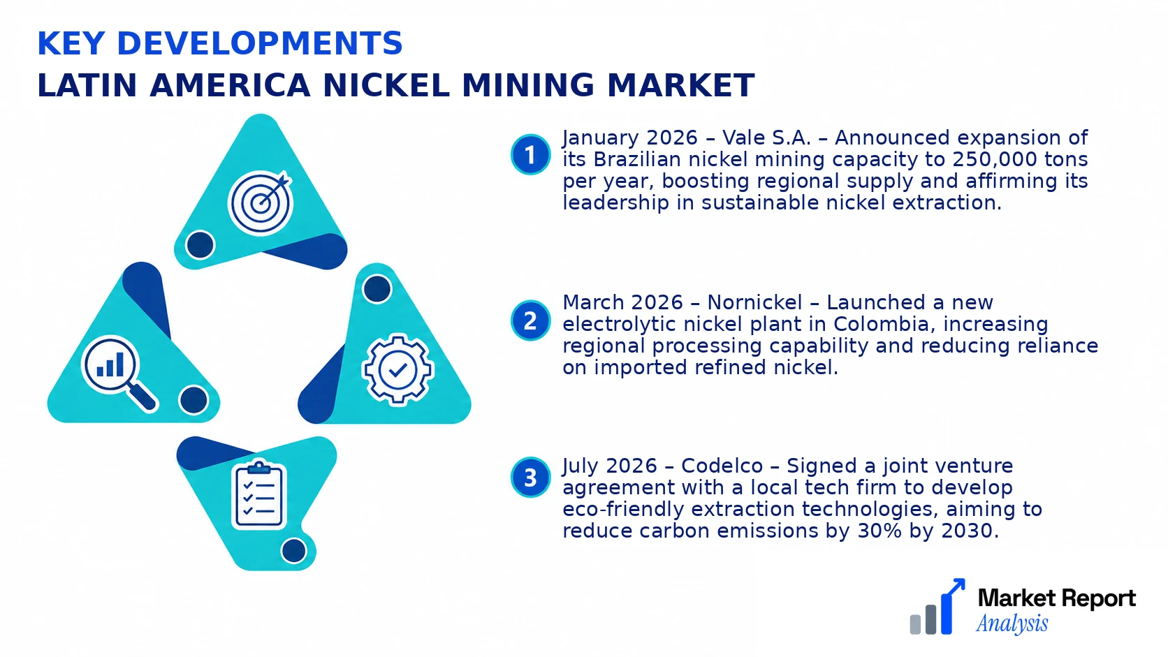 Latin America Nickel Mining Market Key Developments and Strategic Business Developments Latin America Nickel Mining Market Key Developments and Strategic Business Developments