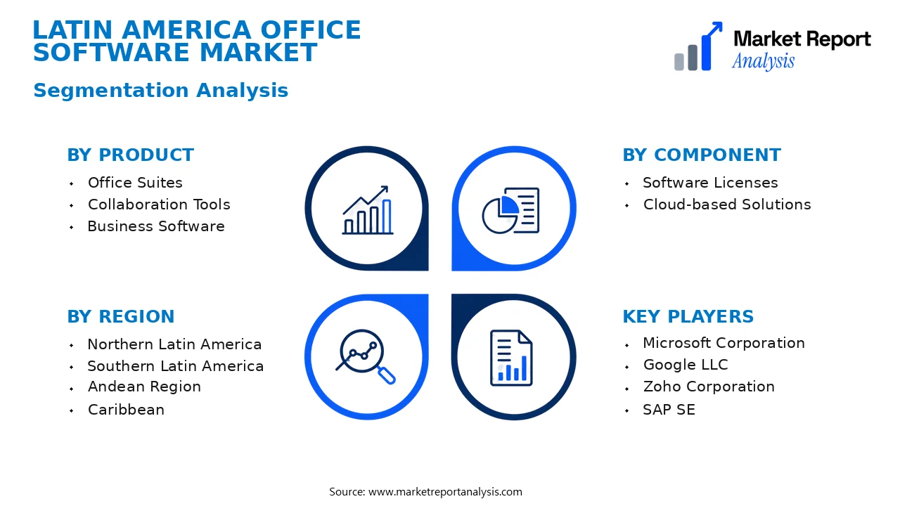 Latin America Office Software Market Segments and Segmentation Analysis