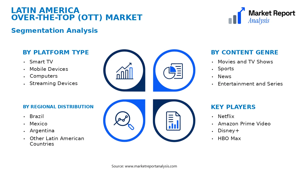 Latin America Over-the-Top (OTT) Market Segments and Segmentation Analysis Latin America Over-the-Top (OTT) Market Segments and Segmentation Analysis