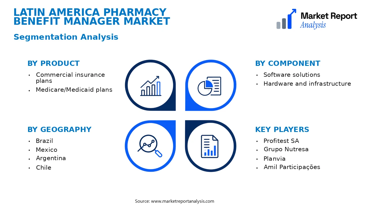 Latin America Pharmacy Benefit Manager Market Segments and Segmentation Analysis Latin America Pharmacy Benefit Manager Market Segments and Segmentation Analysis