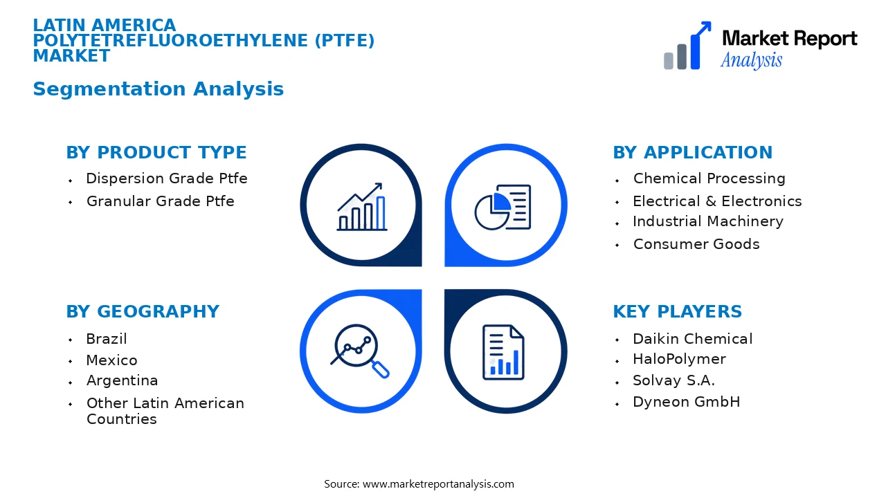 Latin America Polytetrefluoroethylene (Ptfe) Market Segments and Segmentation Analysis Latin America Polytetrefluoroethylene (Ptfe) Market Segments and Segmentation Analysis