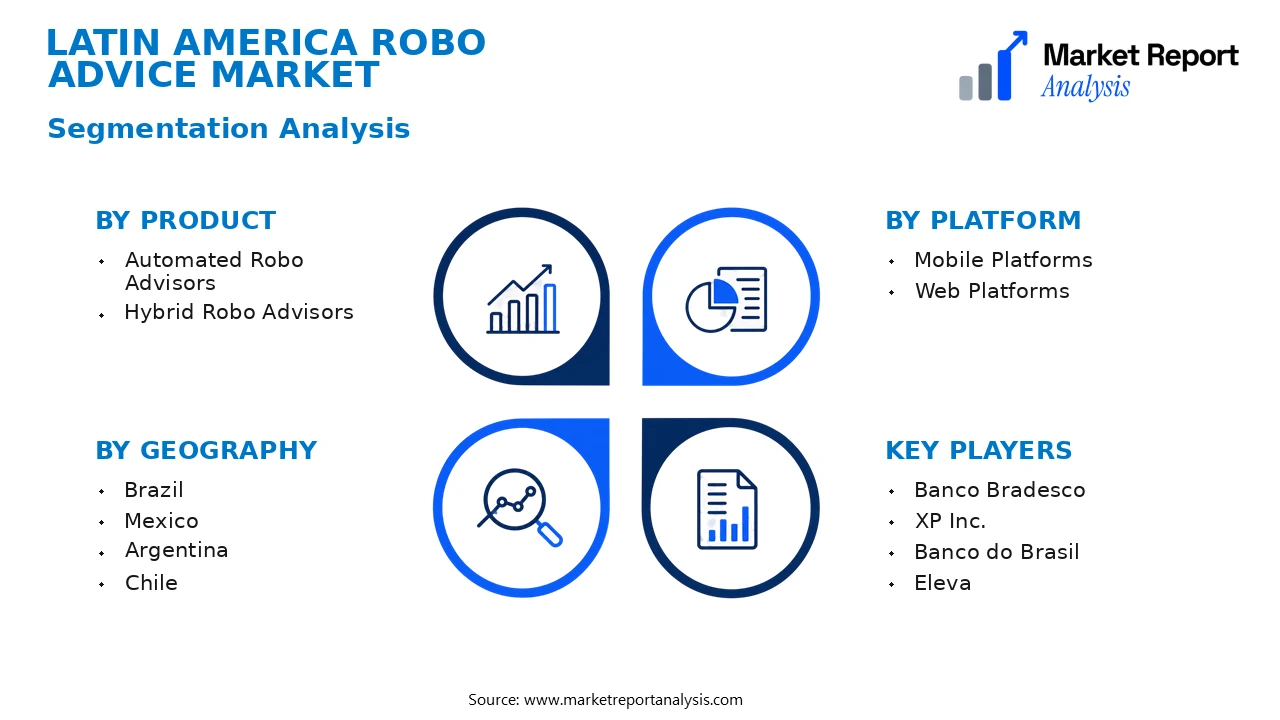 Latin America Robo Advice Market Segments and Segmentation Analysis Latin America Robo Advice Market Segments and Segmentation Analysis