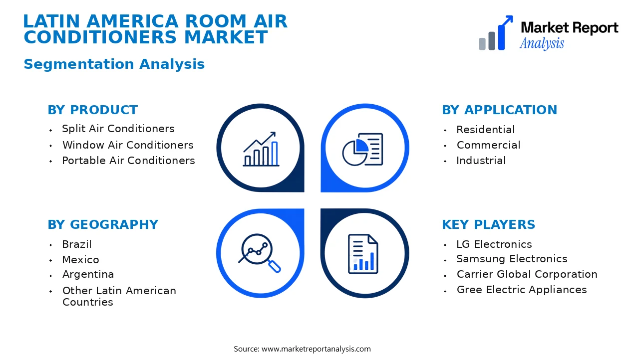 Latin America Room Air Conditioners Market Segments and Segmentation Analysis Latin America Room Air Conditioners Market Segments and Segmentation Analysis