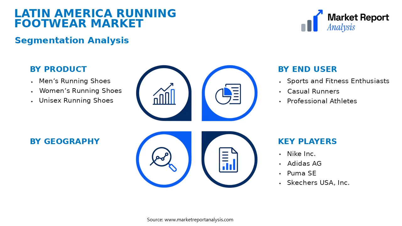Latin America Running Footwear Market Segments and Segmentation Analysis Latin America Running Footwear Market Segments and Segmentation Analysis