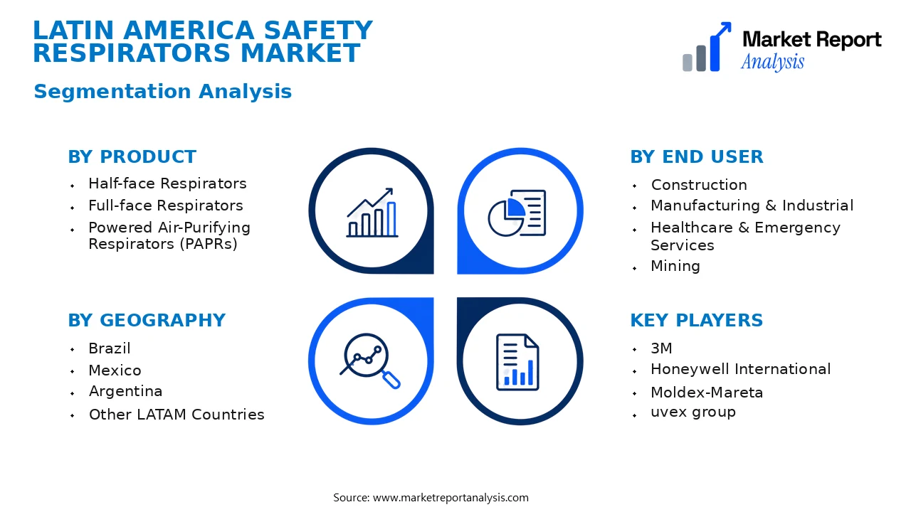 Latin America Safety Respirators Market Segments and Segmentation Analysis Latin America Safety Respirators Market Segments and Segmentation Analysis
