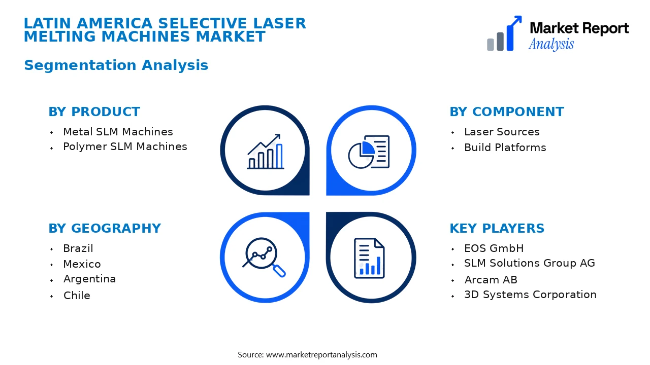 Latin America Selective Laser Melting Machines Market Segments and Segmentation Analysis Latin America Selective Laser Melting Machines Market Segments and Segmentation Analysis