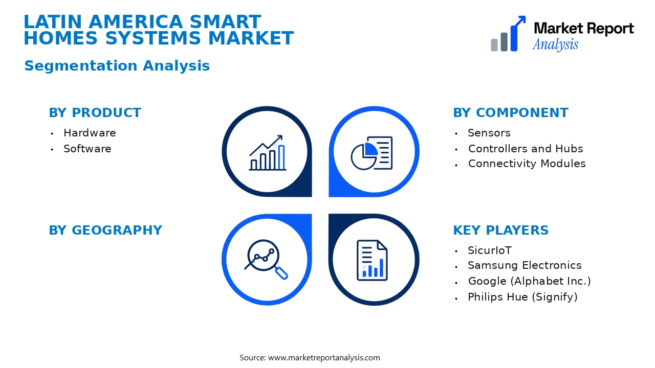 Latin America Smart Homes Systems Market Segments and Segmentation Analysis