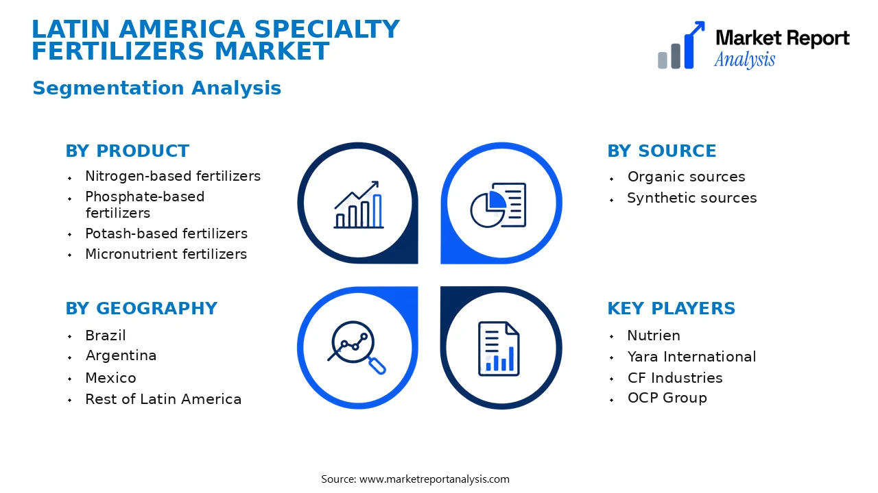 Latin America Specialty Fertilizers Market Segments and Segmentation Analysis Latin America Specialty Fertilizers Market Segments and Segmentation Analysis