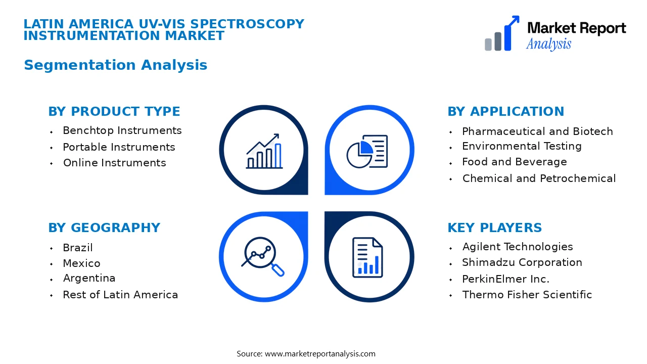 Latin America Uv-Vis Spectroscopy Instrumentation Market Segments and Segmentation Analysis