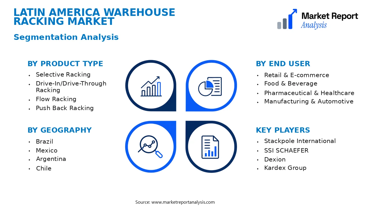 Latin America Warehouse Racking Market Segments and Segmentation Analysis Latin America Warehouse Racking Market Segments and Segmentation Analysis
