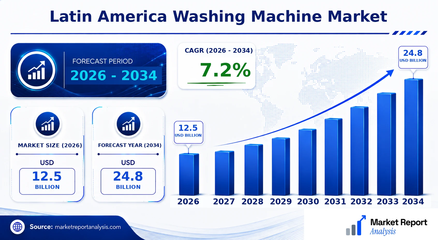 Latin America Washing Machine Market Size, Forecast and CAGR