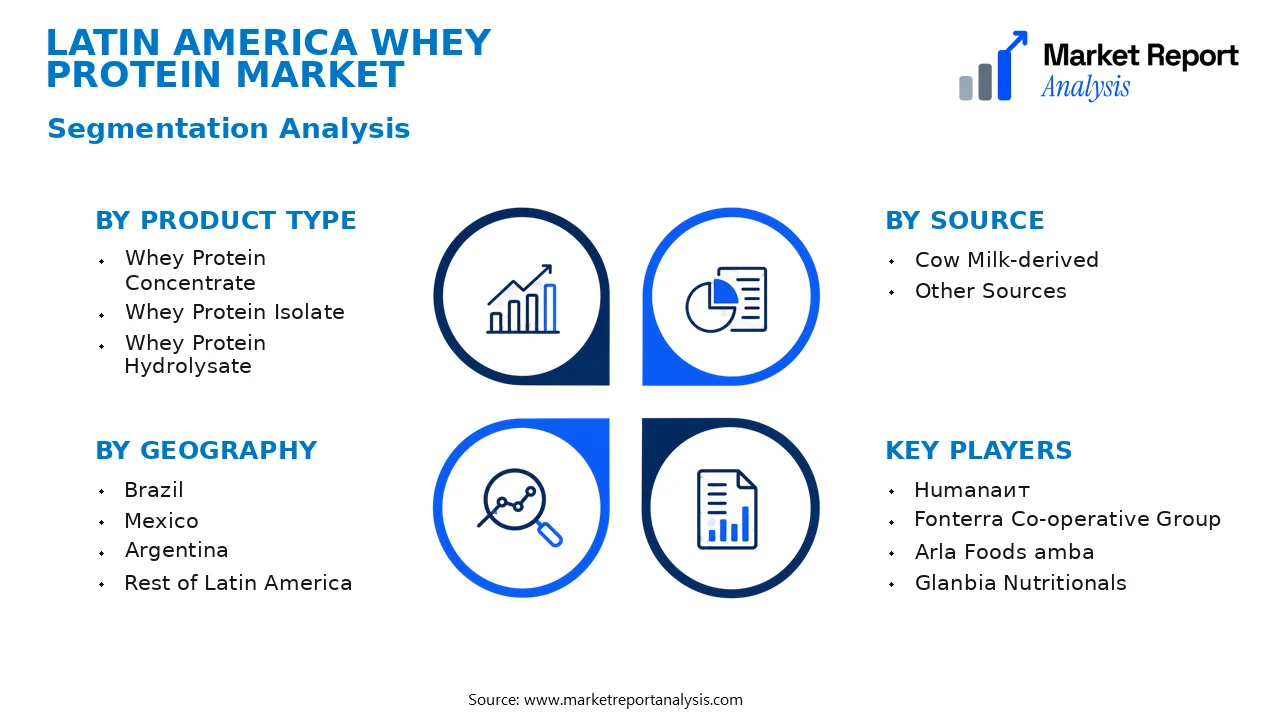 Latin America Whey Protein Market Segments and Segmentation Analysis Latin America Whey Protein Market Segments and Segmentation Analysis