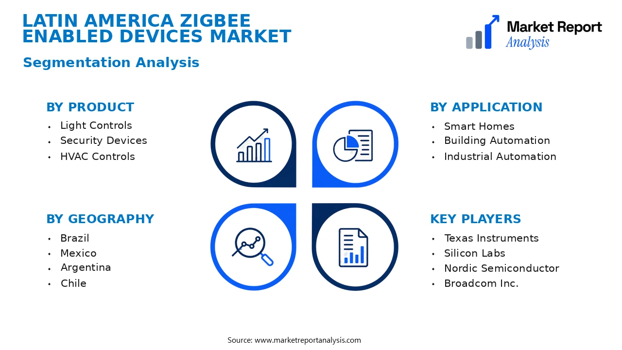 Latin America Zigbee Enabled Devices Market Segments and Segmentation Analysis Latin America Zigbee Enabled Devices Market Segments and Segmentation Analysis