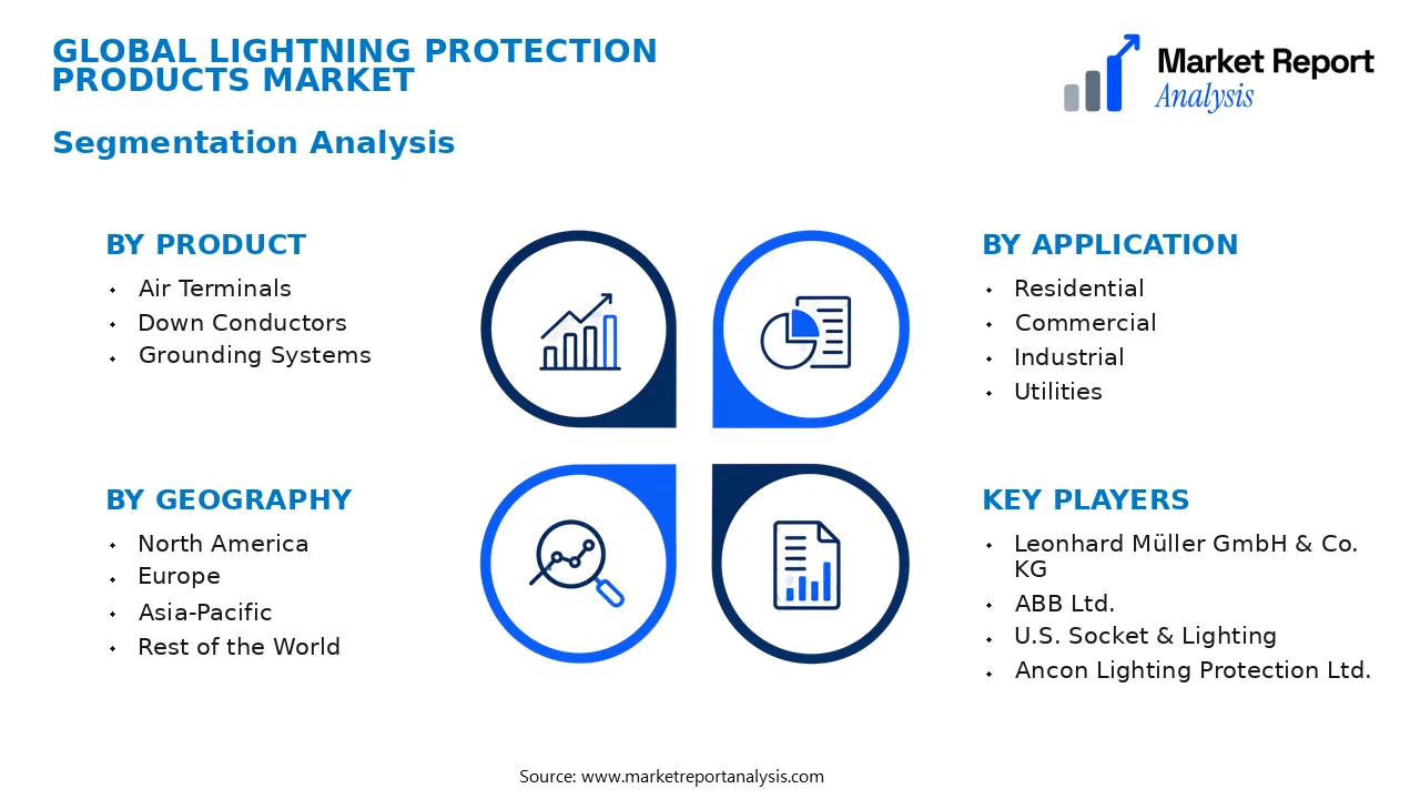 Lightning Protection Products Market Segments and Segmentation Analysis