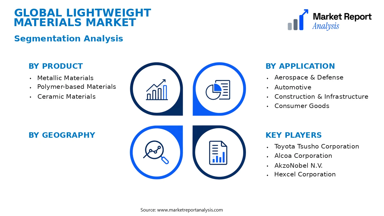 Lightweight Materials Market Segments and Segmentation Analysis Lightweight Materials Market Segments and Segmentation Analysis