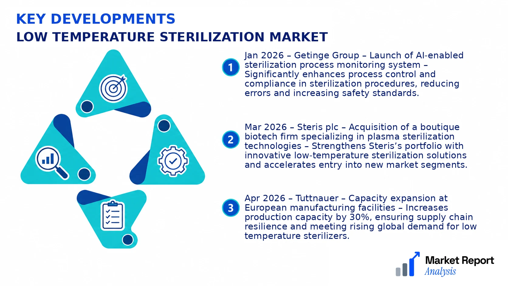 Low Temperature Sterilization Market Key Developments and Strategic Business Developments Low Temperature Sterilization Market Key Developments and Strategic Business Developments