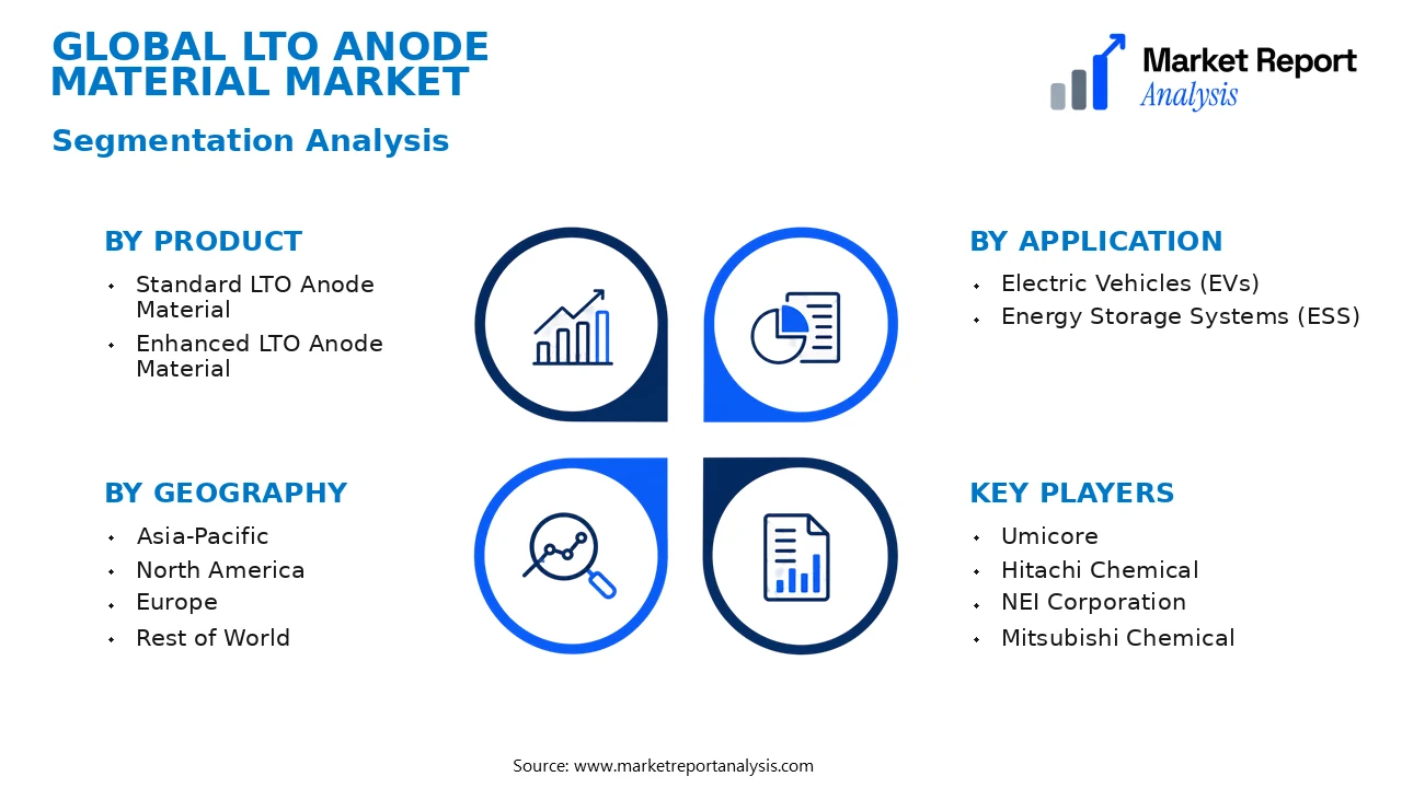 Lto Anode Material Market Segments and Segmentation Analysis Lto Anode Material Market Segments and Segmentation Analysis