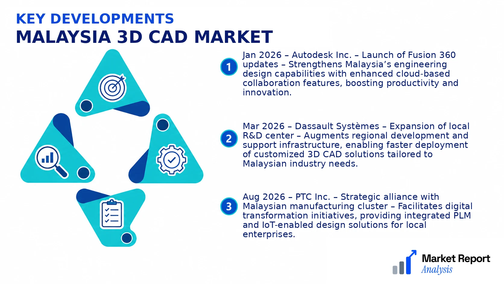 Malaysia 3D CAD Market Key Developments and Strategic Business Developments Malaysia 3D CAD Market Key Developments and Strategic Business Developments
