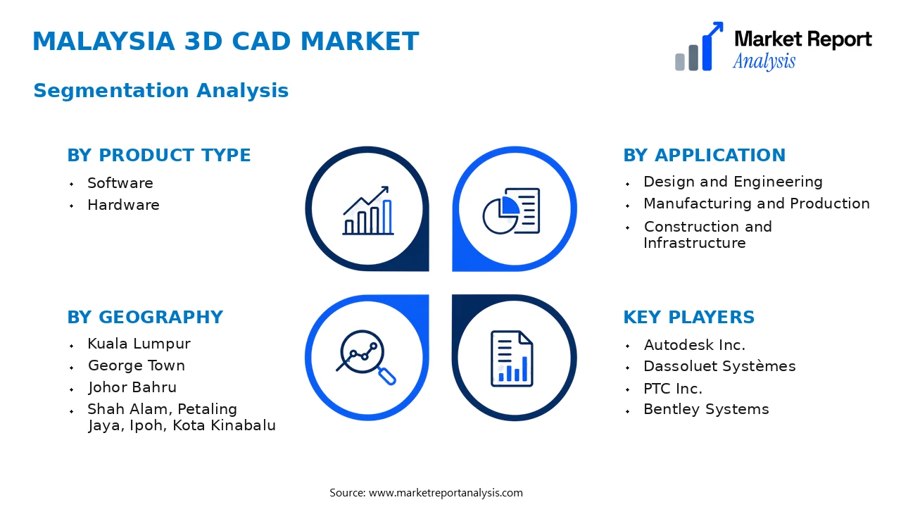 Malaysia 3D CAD Market Segments and Segmentation Analysis Malaysia 3D CAD Market Segments and Segmentation Analysis