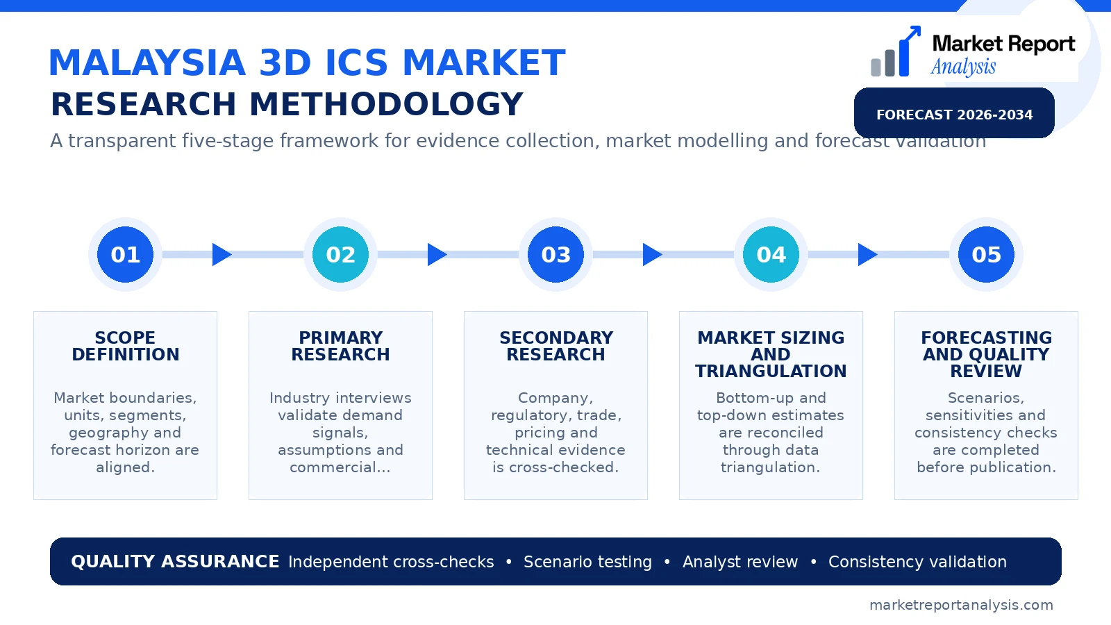 Malaysia 3D ICs Market Research Methodology and Data Validation Process