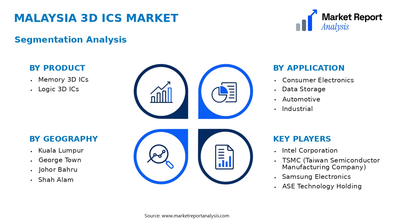 Malaysia 3D ICs Market Segments and Segmentation Analysis Malaysia 3D ICs Market Segments and Segmentation Analysis