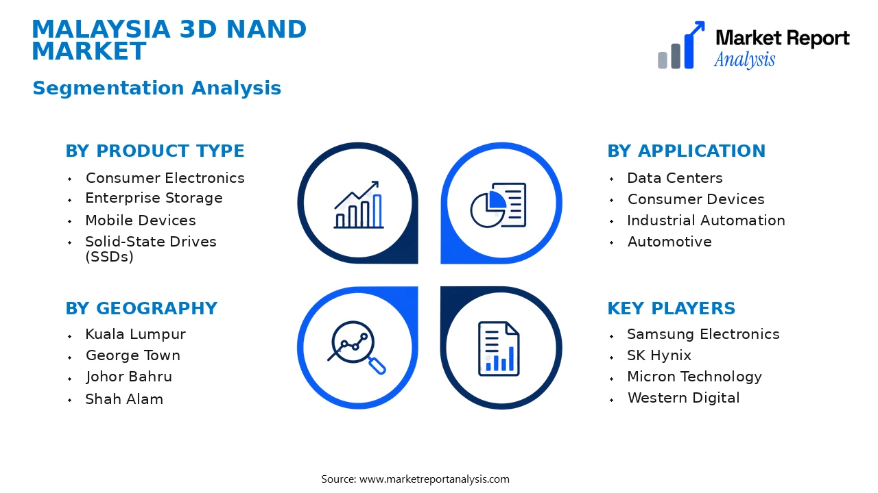 Malaysia 3D NAND Market Segments and Segmentation Analysis Malaysia 3D NAND Market Segments and Segmentation Analysis
