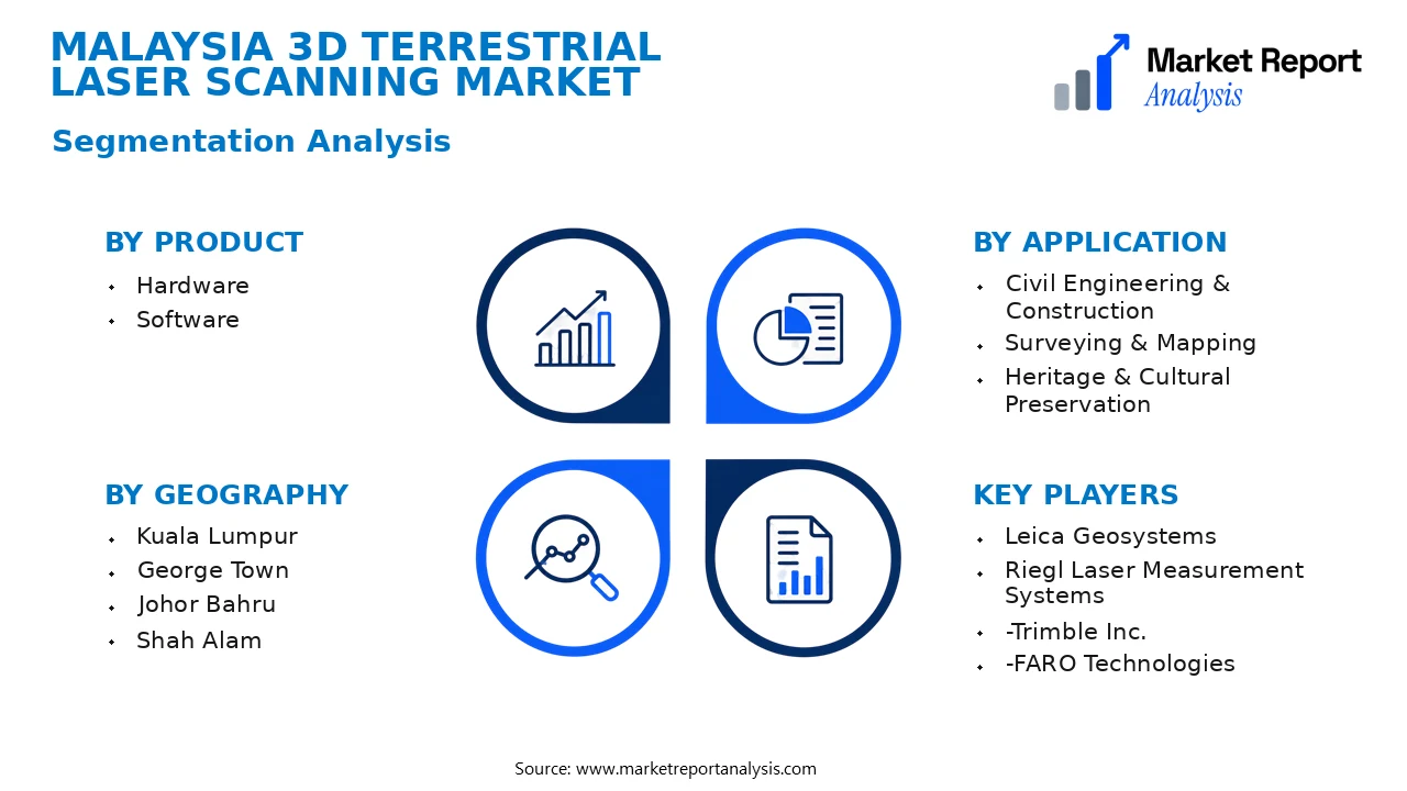 Malaysia 3D Terrestrial Laser Scanning Market Segments and Segmentation Analysis