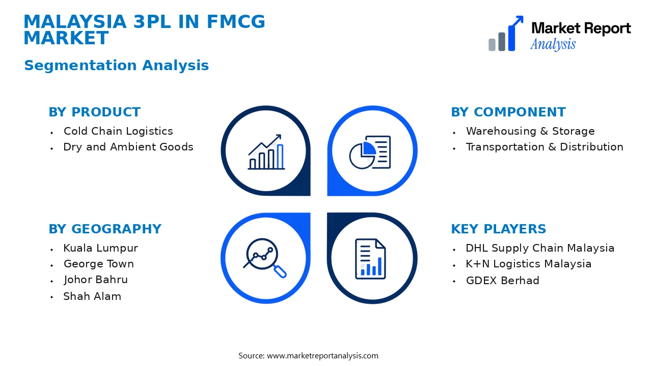 Malaysia 3PL in FMCG Market Segments and Segmentation Analysis Malaysia 3PL in FMCG Market Segments and Segmentation Analysis