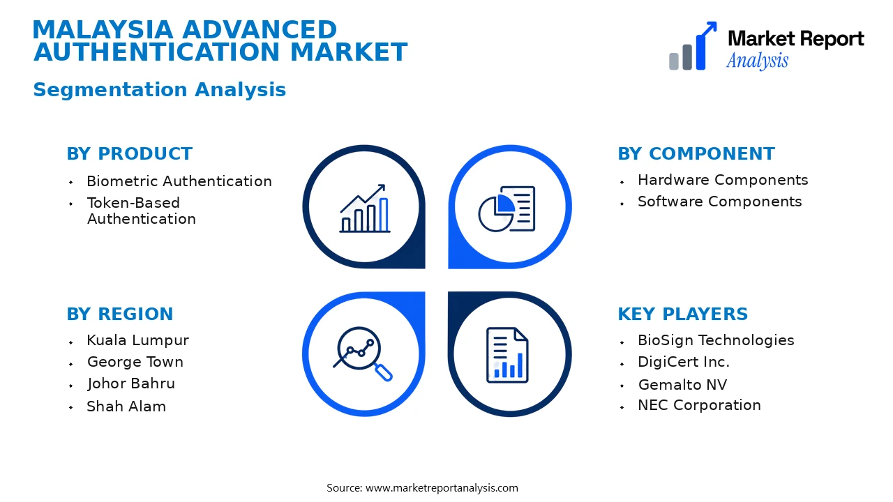 Malaysia Advanced Authentication Market Segments and Segmentation Analysis Malaysia Advanced Authentication Market Segments and Segmentation Analysis