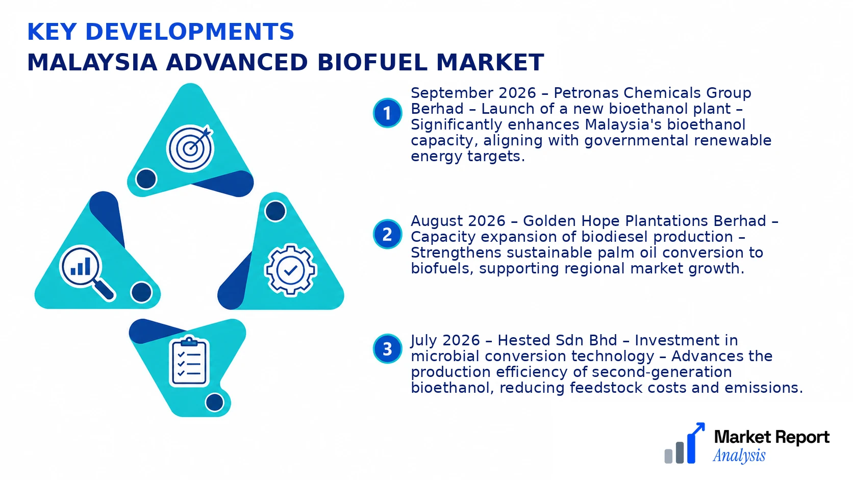 Malaysia Advanced Biofuel Market Key Developments and Strategic Business Developments Malaysia Advanced Biofuel Market Key Developments and Strategic Business Developments