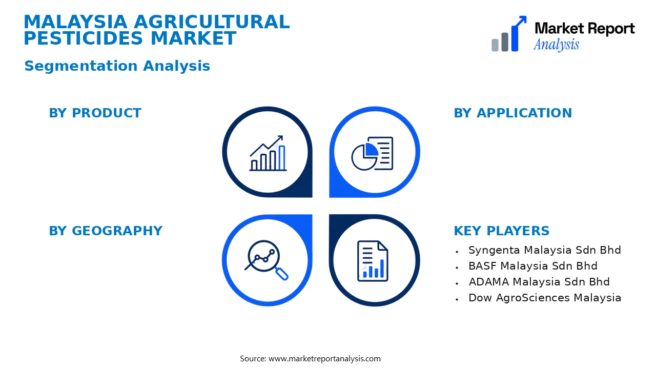 Malaysia Agricultural Pesticides Market Segments and Segmentation Analysis Malaysia Agricultural Pesticides Market Segments and Segmentation Analysis