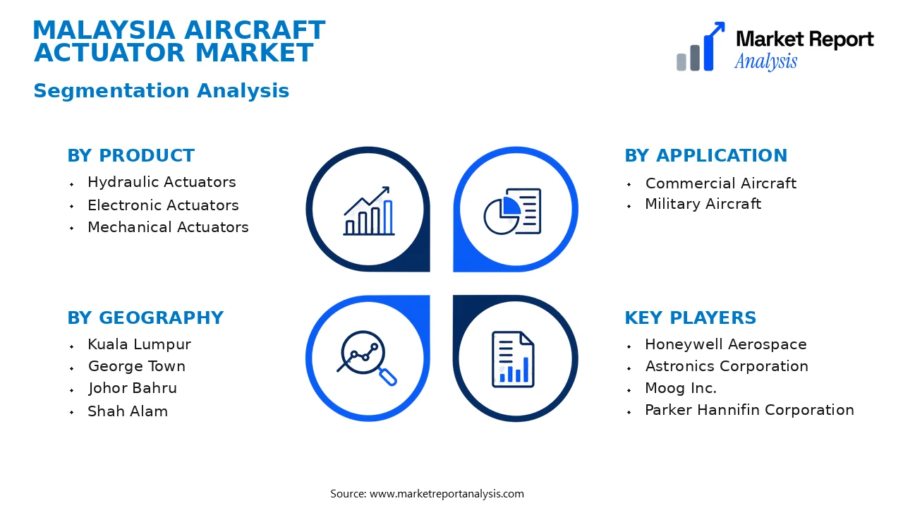 Malaysia Aircraft Actuator Market Segments and Segmentation Analysis Malaysia Aircraft Actuator Market Segments and Segmentation Analysis